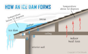 ice-dam